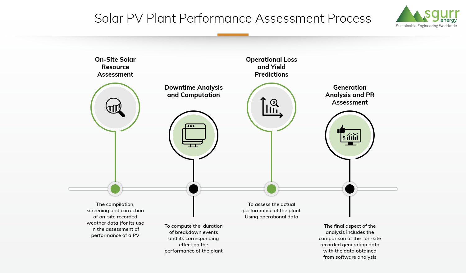 Plant Performance Assessment